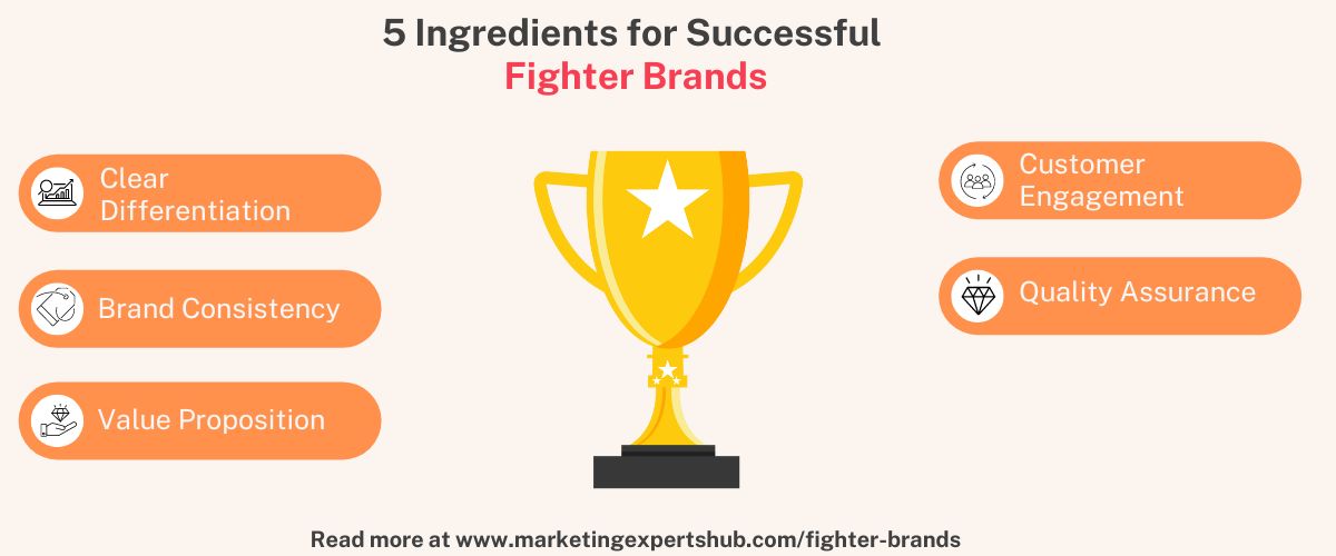 Fighter Brands A Strategic Marketing Move for Market Domination