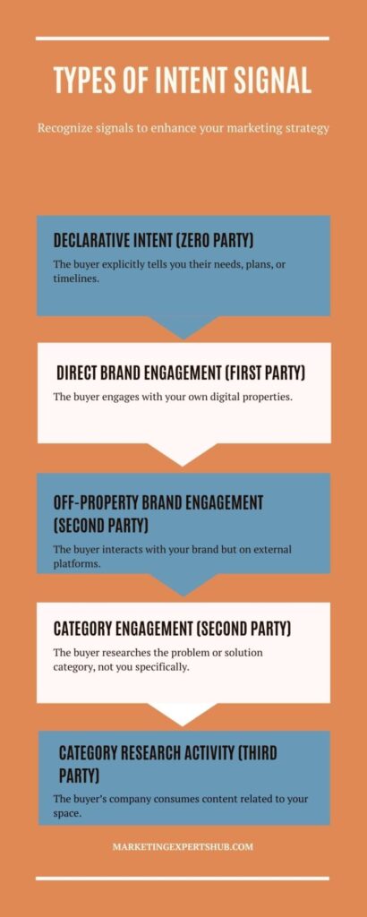 How to recognize b2b intent signals, an infographic showing the different ways.