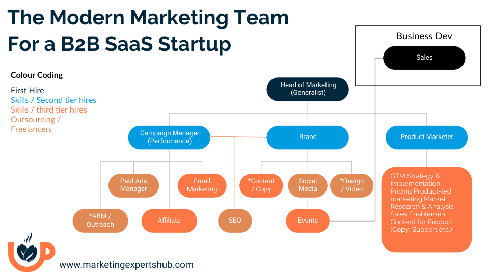 Building a Modern Marketing SaaS Team & 3 Job Description Templates 1 The ideal team structure for a SaaS startup's marketing team based on when and who to hire.