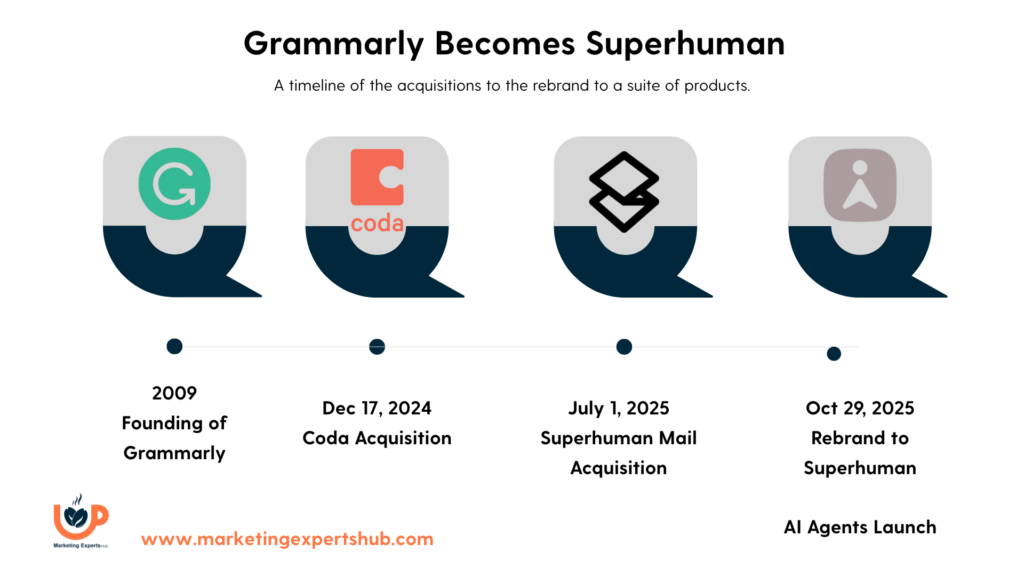 Grammarly Becomes Superhuman: How a Tech Giant Acquired Its Way Into a New Identity 1 Grammarly to Superhuman Timeline