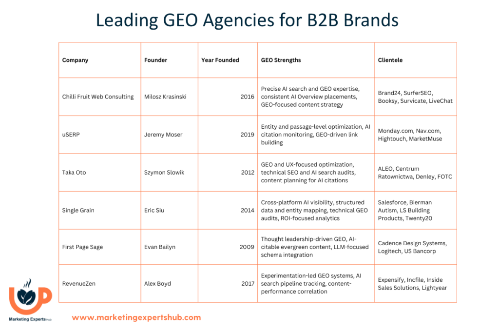 Leading GEO Agencies for B2B Brands