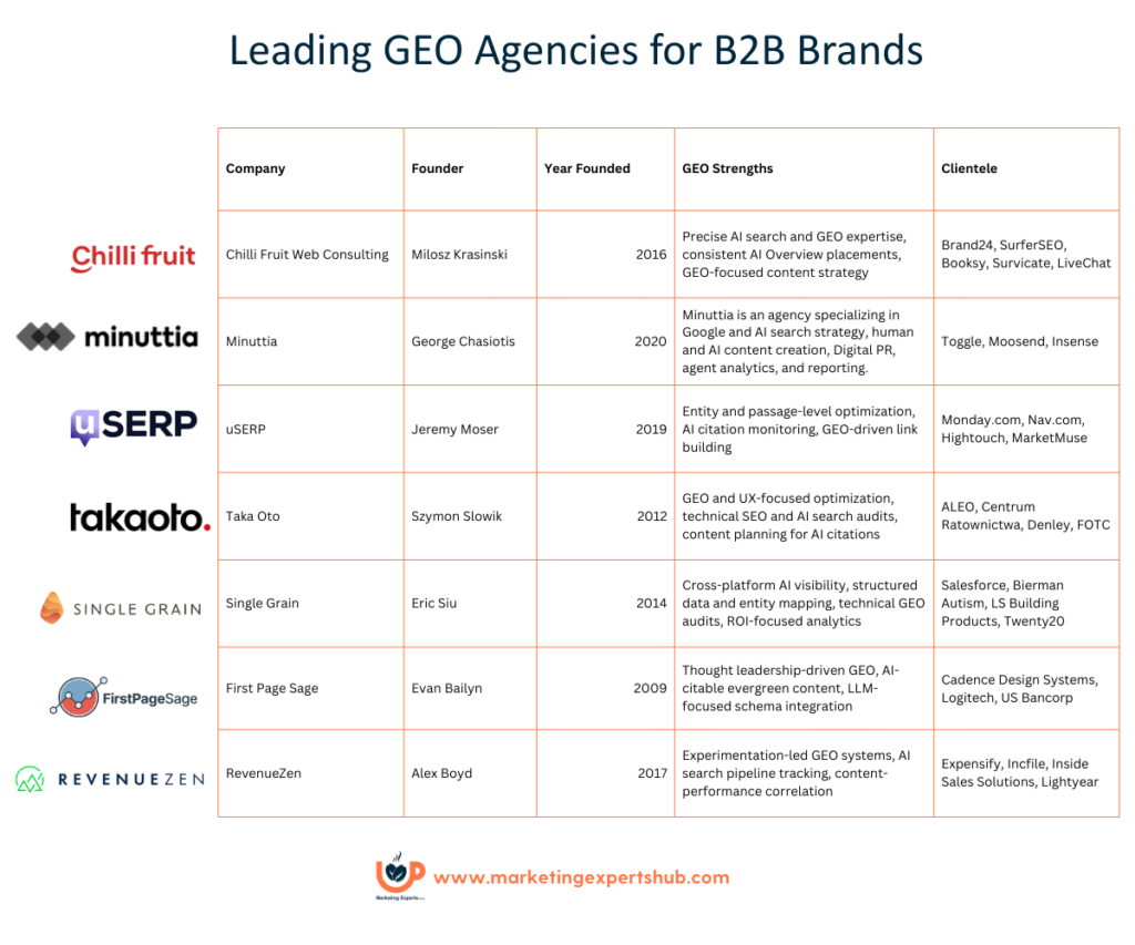 Best GEO/SEO Agencies for B2B in 2026 1 Leading GEO Agencies for B2B Brands 2