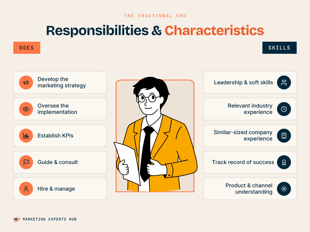 fractional cmo responsibilities