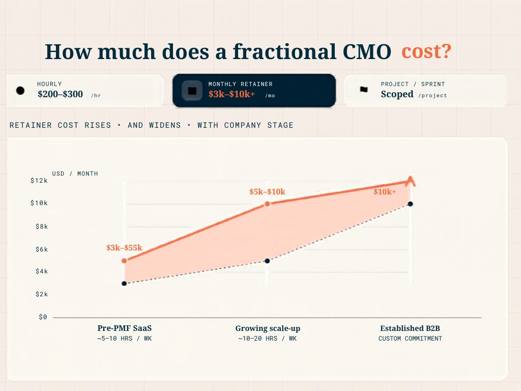 Fractional CMO pricing