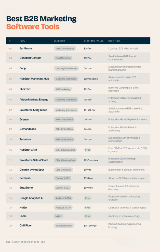 best b2b marketing tools table