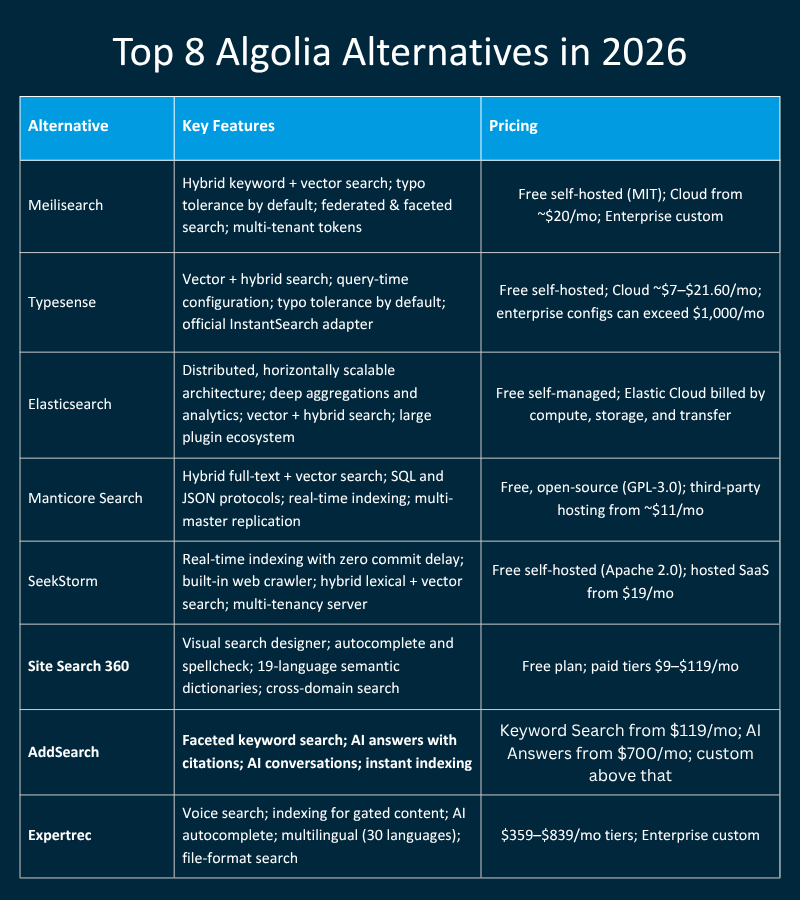 Top 10 Algolia Alternatives in 2026 1 Top 8 Algolia alternatives compared in 2026